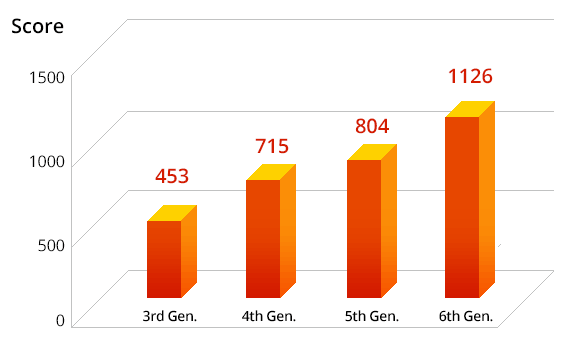 GPU-Benchmark-Skylake-vs-3rd_4th_5th-Gen.gif GPU-Benchmark-Skylake-vs-3rd_4th_5th-Gen.gif